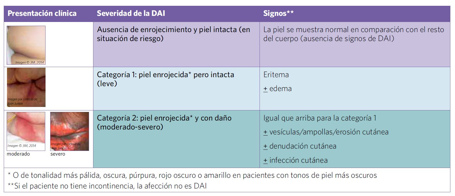 Severidad DAI